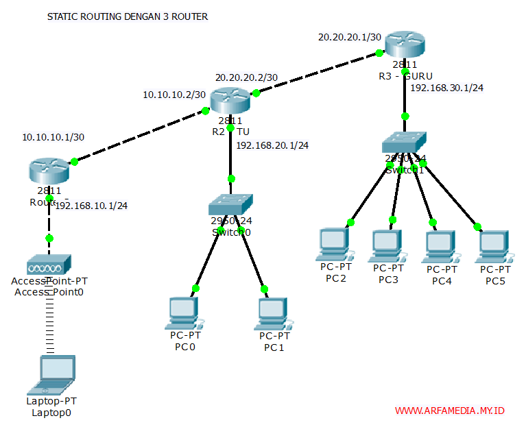 Routing Static 3 Router